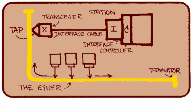 Creation of Ethernet