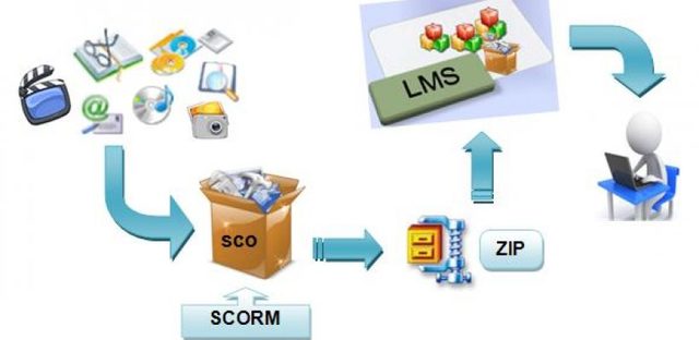 MODELO REFERENCIADO DE OBJETOS DE CONTENIDO COMPARTIBLE (SCORM).