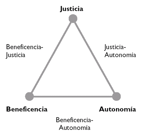 El principalísimo bioético