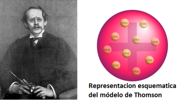 Thomson y su modelo atómico