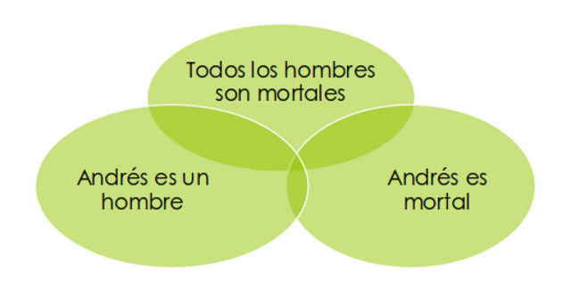 Lógica Silogística