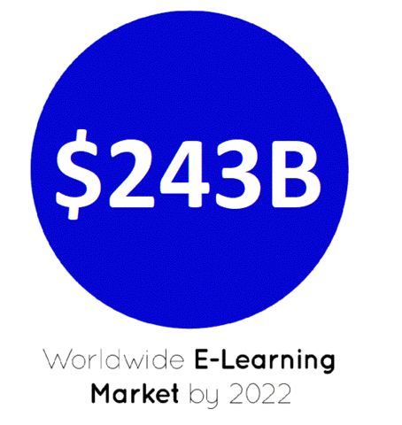 eLearning Market Worldwide Expected to Surpass 243 Billion U.S. Dollars by 2022