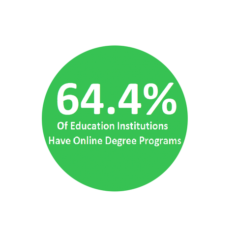 Over 64% of Higher Education Institutions Offered Fully Online Degree Programs