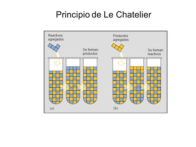 Principio de Le Chatelier