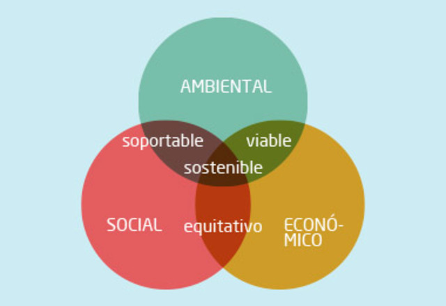Entra en vigencia la definición de desarrollo sustentable