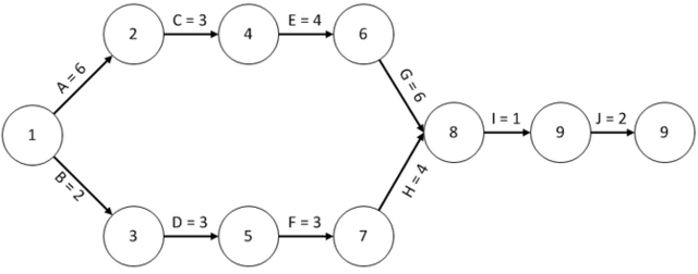 Técnica de revisión y evaluación de programas (PERT)