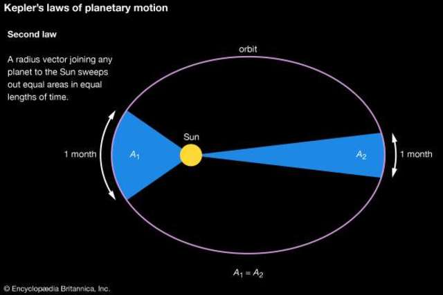 Kepler’s Second Law of Planetary Motion [1602].
