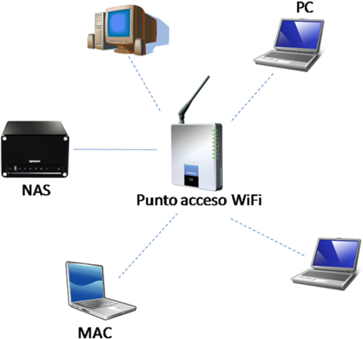 La primera transmisión inalámbrica a la marca WiFI