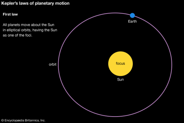 Kepler’s First Law of Planetary Motion [1605]