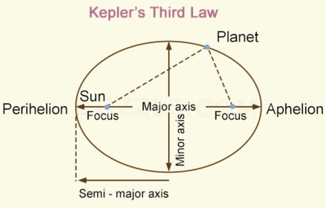 Kepler’s Third Law of Planetary Motion and his publication “Harmonices Mundi” (The Harmony of the World) [1619]