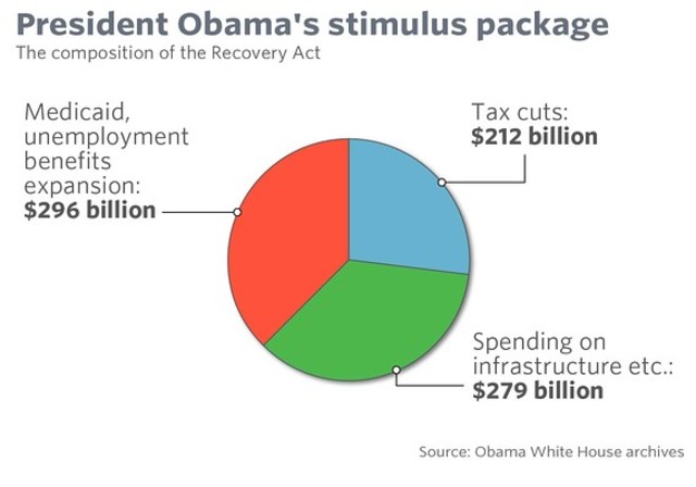 "The Stimulus o The Recovery Act"