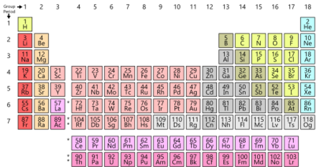 Discovery of the Periodic Table of Elements