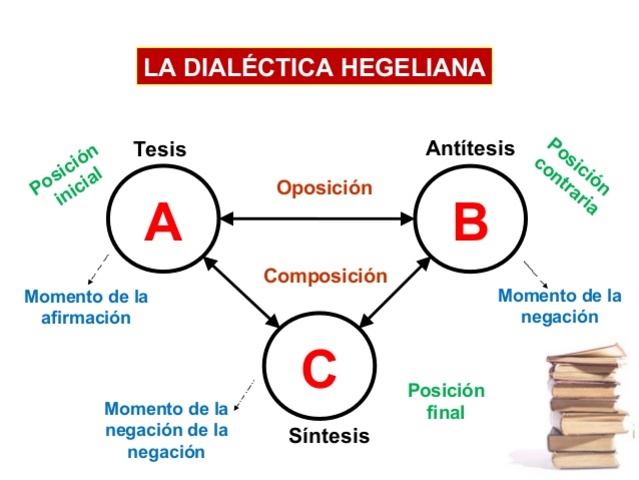 Dialectica Hegeliana