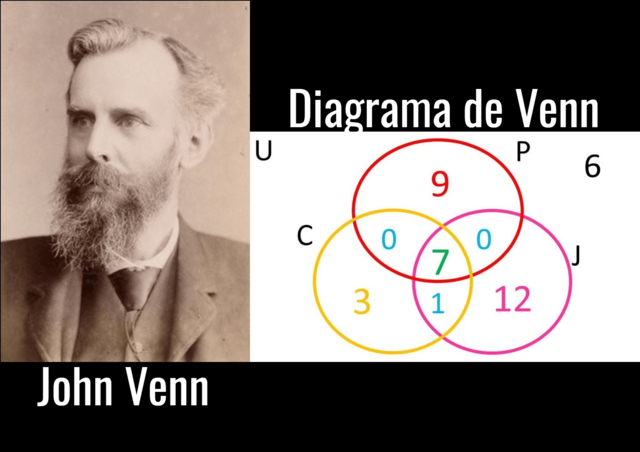 John Venn y el Diagrama de Venn