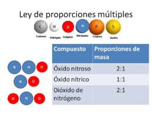 John Dalton establece la "Ley de las proporciones múltiples"