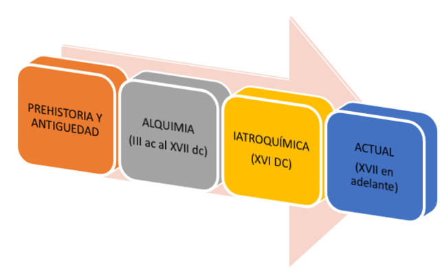 periodos de la quimica