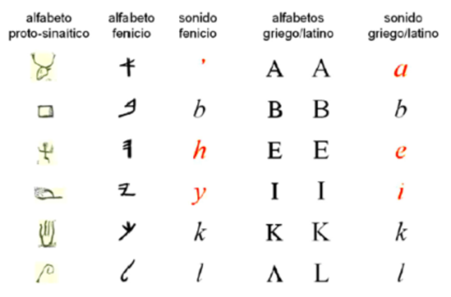 POR PRIMERA VEZ LAS LETRAS TENÍAN SONIDOS