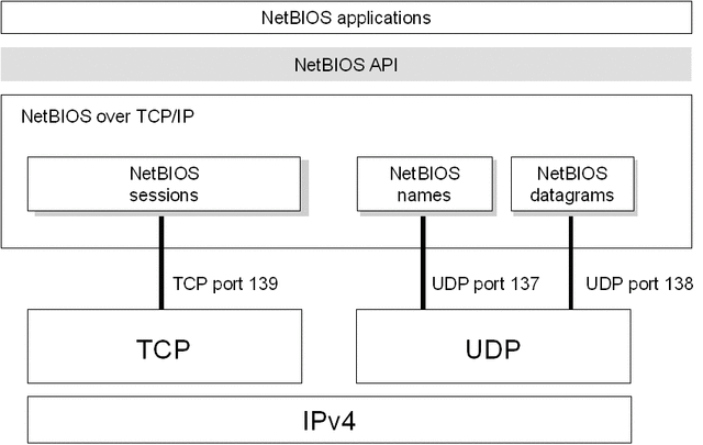 NetBIOS (Network Basic Input/Output System)