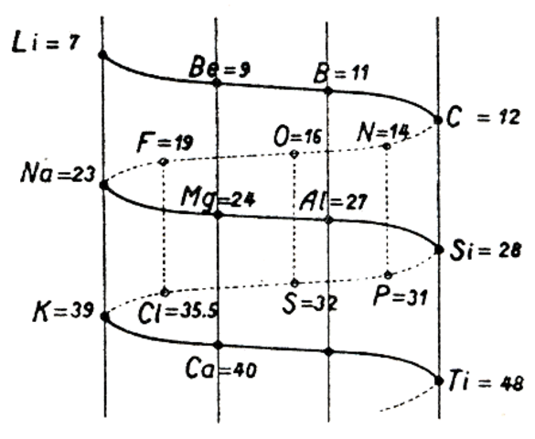 Alexandre Émile Béguyer de Chancourtois