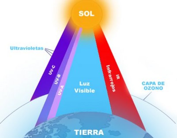 Radiación ultravioleta