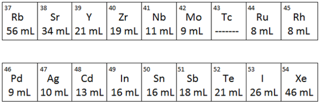 Joluis Lothar Meyer acomoda los elementos químicos a partir de su volumen atómico