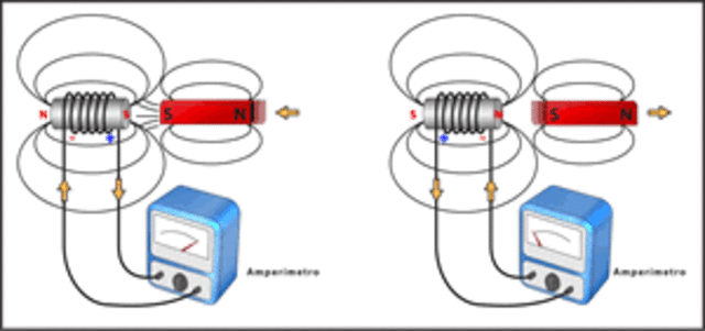 Ley de inducción electromagnética