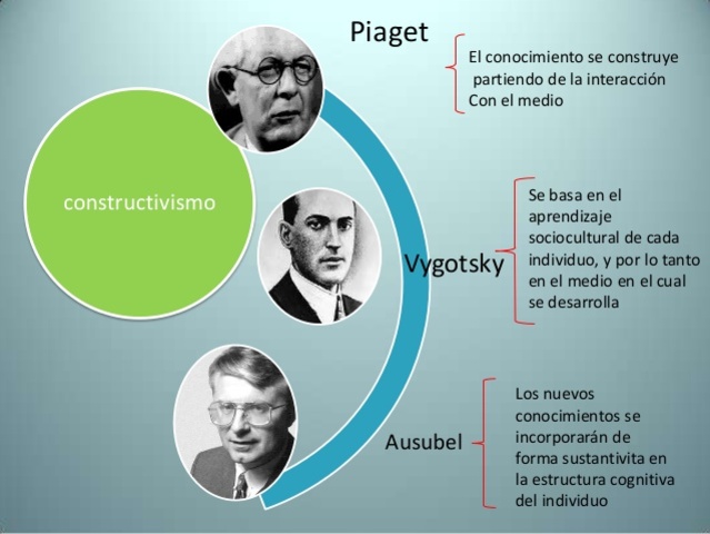 CONSTRUCTIVISMO (PIAGET, VIGOTSKY Y AUSUBEL)