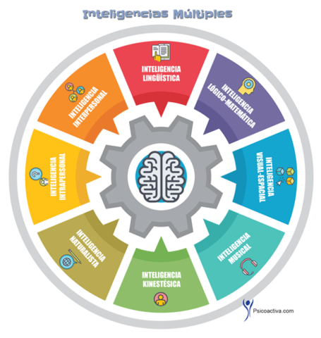 HOWARD GARDNER - LAS INTELIGENCIAS DIVERSAS