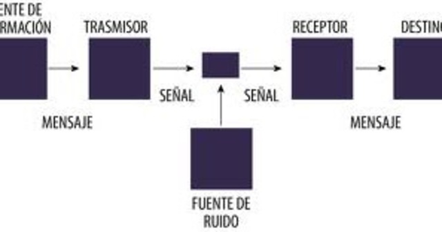 Modelo matemático de Claude Sh. y Warren W.