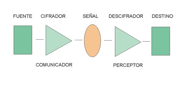 Modelo de Wilbur Schramm.