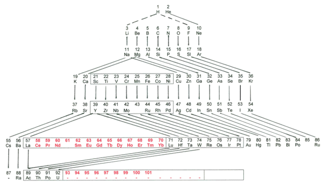 Niels Henrick David Bohr clasifica la tabla periódica moderna, acomodando los elementos acomodándolos por electrones en los orbitales y por niveles de energía.