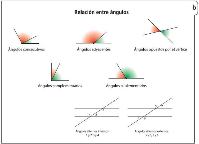 RELACIÓN DE LOS ÁNGULOS INTERNOS