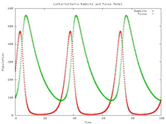 Sistemas Dinámicos No Lineales