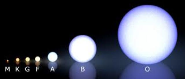 Clasifican las estrellas Ejnar Hertzsprung y Henry Norris Russell