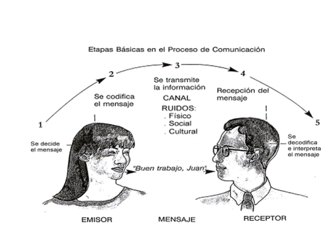 Procesos de la Comunicación Humana.