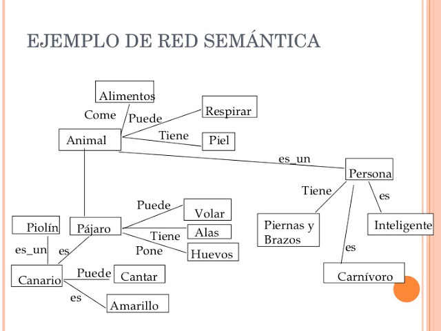 Redes Semanticas