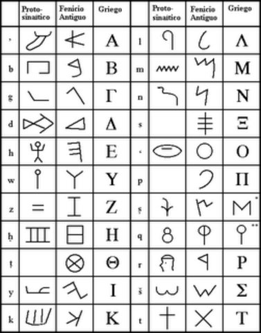 LA ESCRITURA ALFABETICA