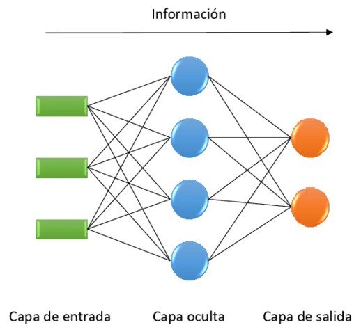 Parallel Distributed Processing (Redes Neuronales)