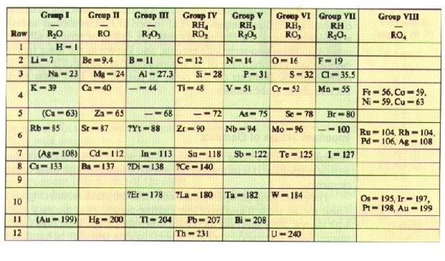 Dmitri Ivanovich Mendeleiev