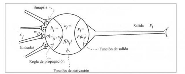 Modelo de neuronas artificiales