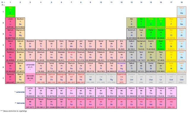 Grundämnen bildades