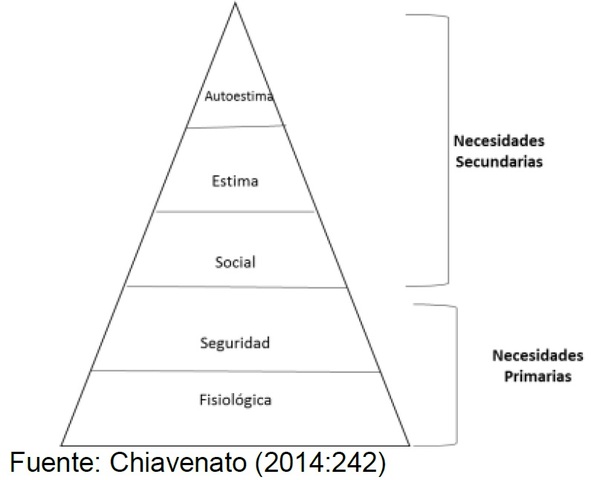 La jerarquía de necesidades según Maslow. Fuente: Chiavenato (2014:242)
