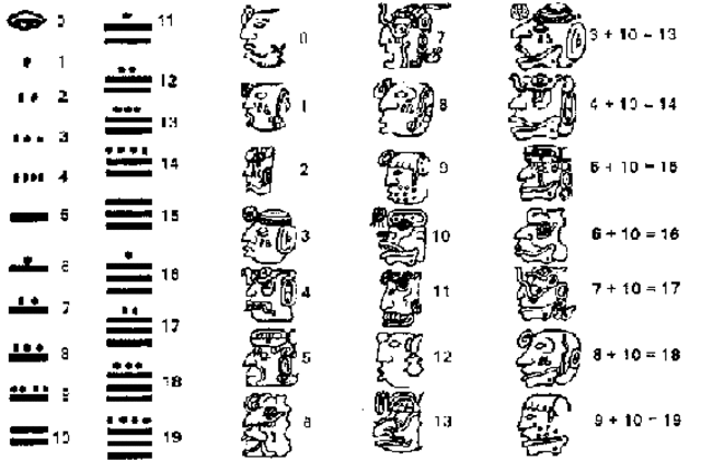 El sistema jeroglífico y numérico vigesimal