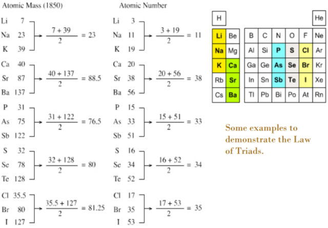 Descubrimiento de nuevas Triadas