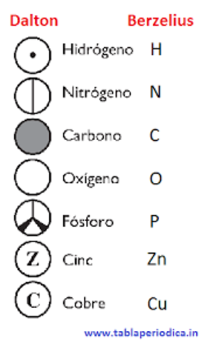 Nomenclatura de elementos químicos