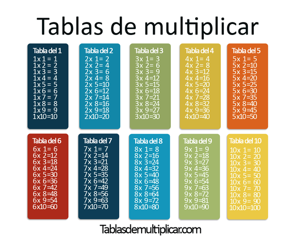 La Tabla De Multiplicar