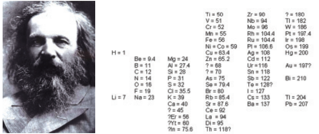 Tabla periódica de Mendeleiev