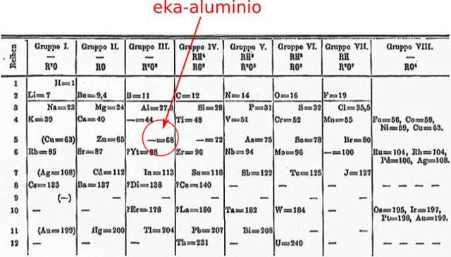 Descubrimiento del galio (ekaaluminio)