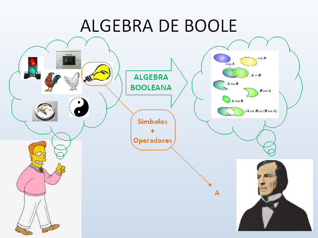 George Boole (Algebra de Boole)