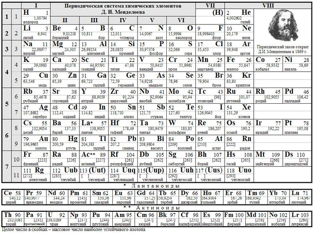 Dimitri Ivanovich Mendeleiev